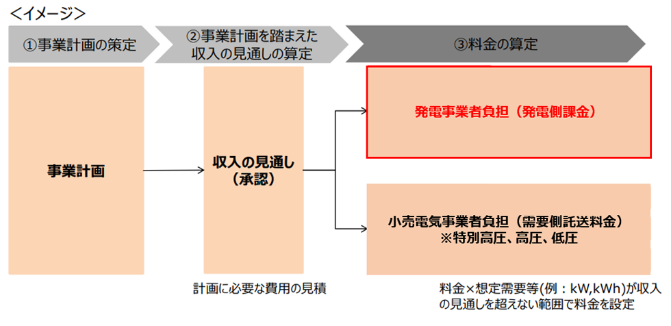 発電側課金制度とレベニューキャップ制度の関係　イメージ