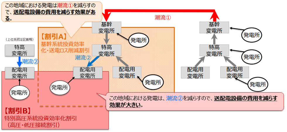 発電側課金制度における系統設備効率化割引の概要（基本的な考え方）　イメージ