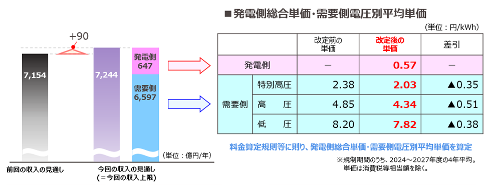 発電側総合単価・需要側電圧別平均単価　イメージ