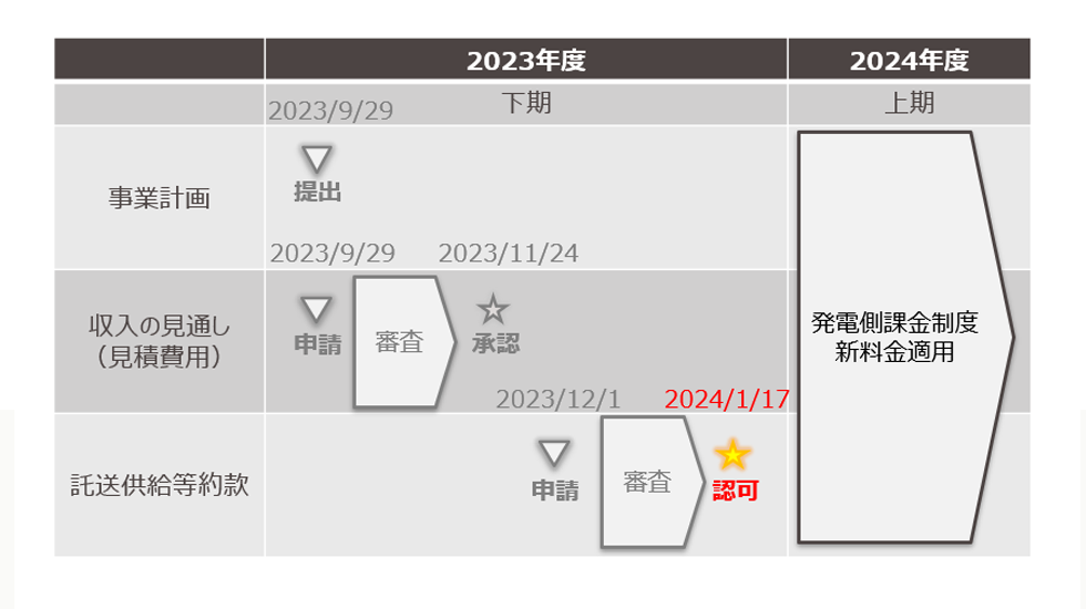 今後のスケジュール