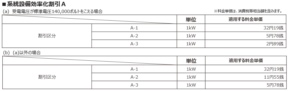 系統設備効率化割引Ａ（発電側）