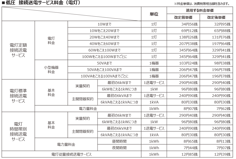 低圧　接続送電サービス料金（電灯）（需要側）