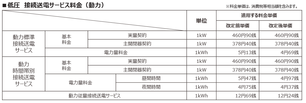 低圧　接続送電サービス料金（動力）（需要側）