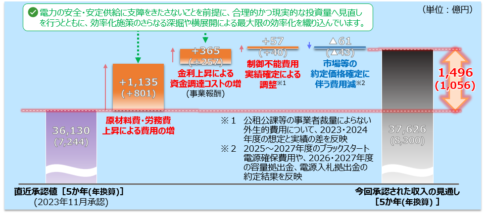電力の安全・安定供給に支障をきたさないことを前提に、合理的かつ現実的な投資量へ見直しを行うとともに、効率化施策のさらなる深掘や横展開による最大限の効率化を織り込んでいます。