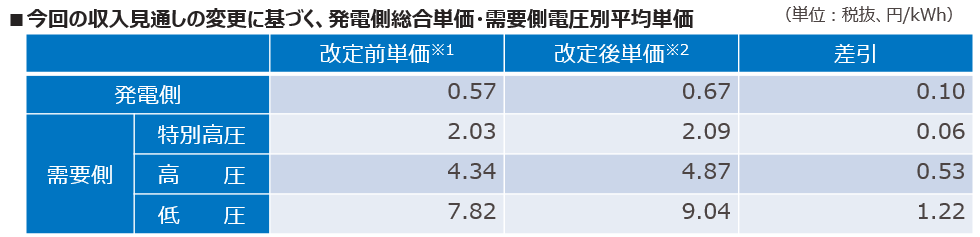 今回の収入見通しの変更に基づく、発電側総合単価・需要側電圧別平均単価