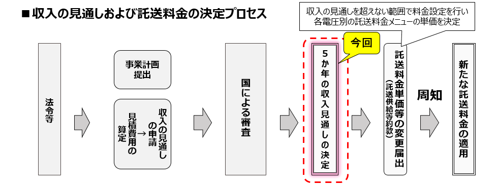 収入の見通しおよび託送料金の決定プロセス