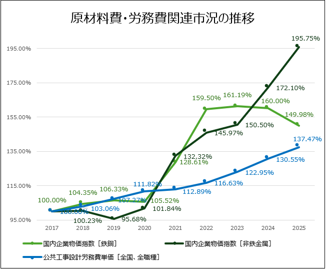 原材料費・労務費関連市況の推移
