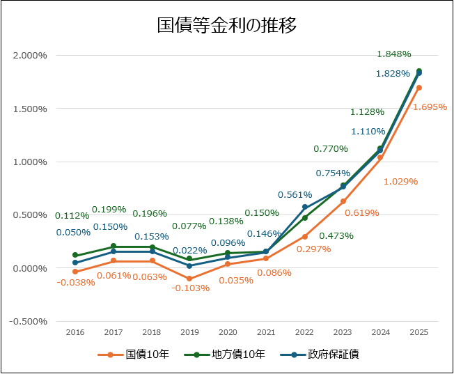 国債等金利の推移