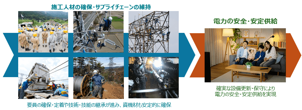 施工人材の確保・サプライチェーンの維持と電力の安全・安定供給　イメージ