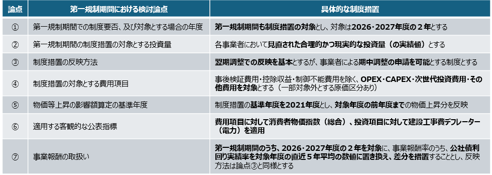 第一規制期間における物価等の上昇及び事業報酬の取扱い（2025年12月16日　第72回料金制度専門会合資料より）