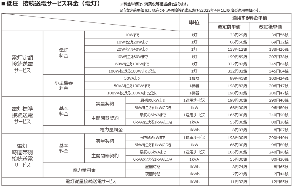 低圧 接続送電サービス料金(電灯)の表