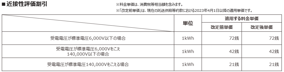 近接性評価割引