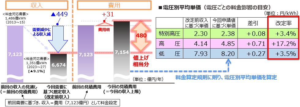 電圧別平均単価 イメージ