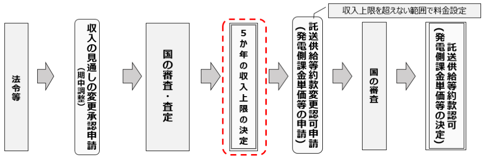 収入上限および託送料金の決定プロセス　イメージ