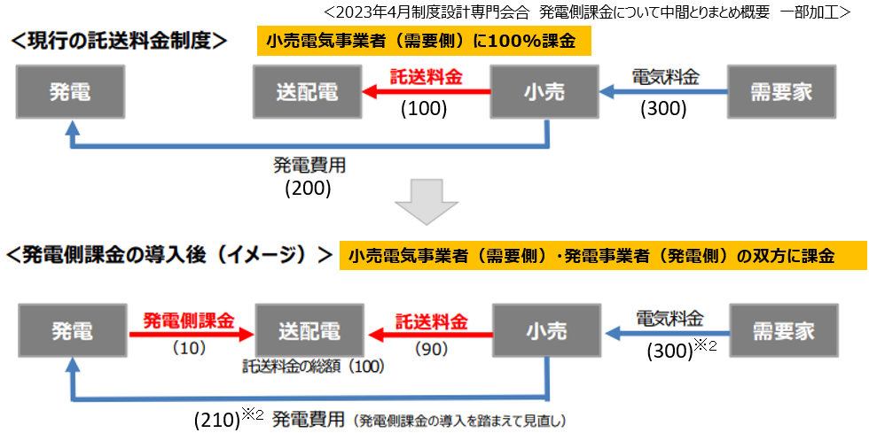 発電側課金制度の概要　イメージ