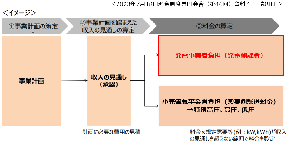 新託送料金制度と発電側課金の関係　イメージ