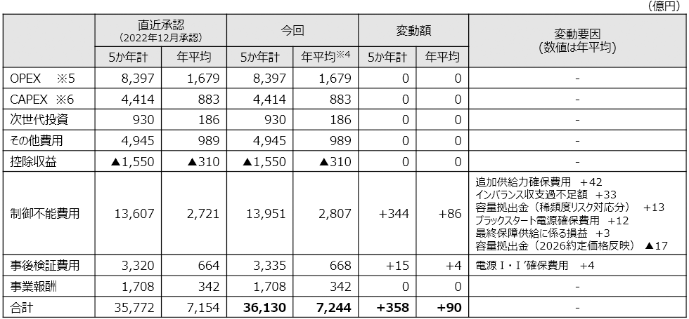 収入の見通しの変動概要　イメージ