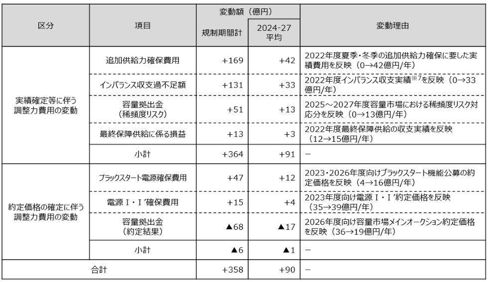 項目ごとの変動理由　の表