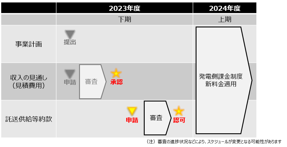 今後のスケジュール　イメージ