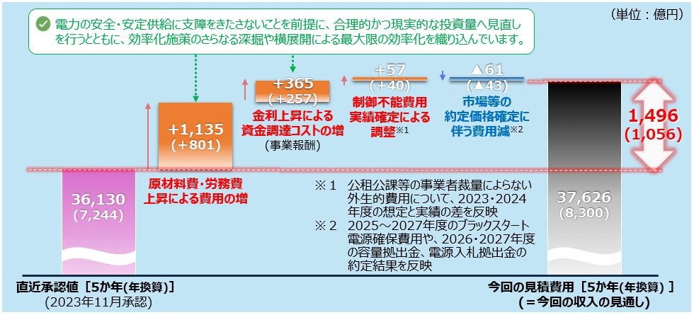 安定供給に支障をきたさないことを前提に、合理的かつ現実的な投資量へ見直しを行うとともに、効率化施策のさらなる深掘や横展開による最大限の効率化を織り込んでいます。