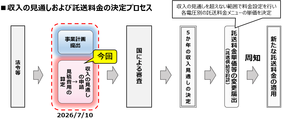 収入の見通しおよび託送料金の決定プロセス