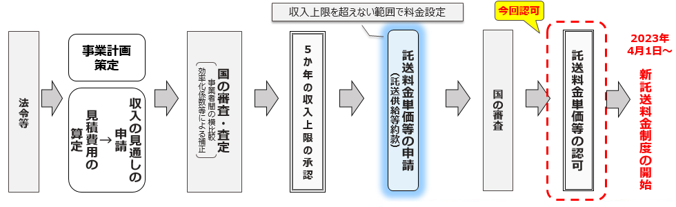 収入上限および託送料金の決定プロセス イメージ
