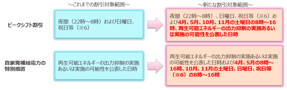 ピークシフト割引と自家発補給電力の特別措置 イメージ