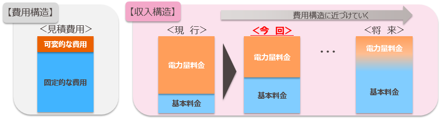 託送料金単価見直しの考え方 イメージ