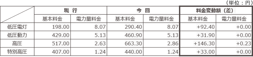 託送料金単価(標準) イメージ