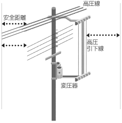 安全のための配電（電柱）とクレーンとの離隔距離