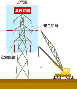 安全のための送電線とクレーンとの離隔距離