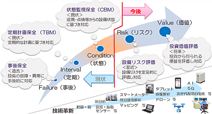 図：アセットマネジメント