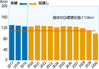 グラフ：高経年化対策における至近実績および今後の見通し(地中ケーブル)