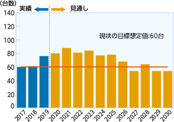 グラフ:高経年化対策における至近実績および今後の見通し(変圧器)
