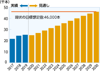 グラフ：高経年化対策における至近実績および今後の見通し(コンクリート柱)