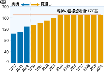 グラフ：高経年化対策における至近実績および今後の見通し(鉄塔)