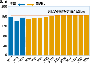 グラフ：高経年化対策における至近実績および今後の見通し(架空電線)