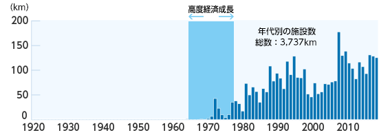 グラフ:年代別の施設数(地中ケーブル)
