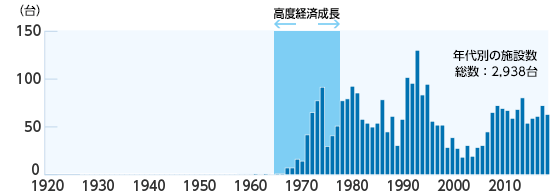 グラフ：年代別の施設数（変圧器）