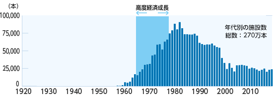 グラフ：年代別の施設数（コンクリート柱）