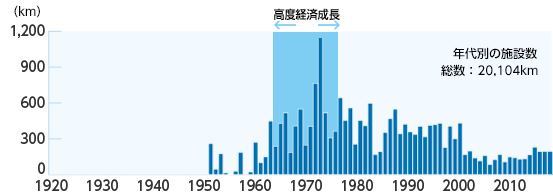 グラフ：年代別の施設数（架空電線）