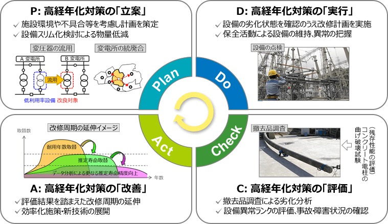 図:PDCA