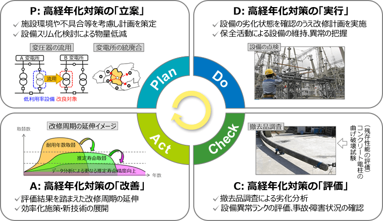 図：PDCA