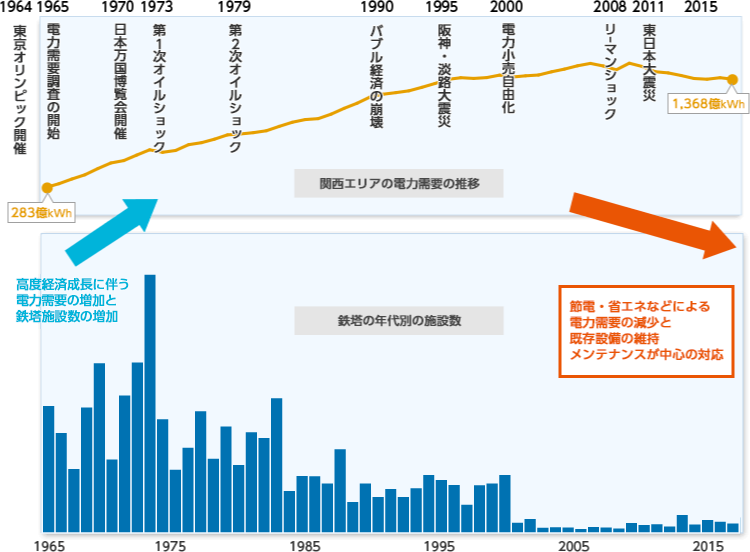 図：関西エリアの電力需要と電力流通設備の関係