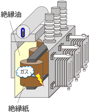 図：油中ガス分析による異常診断