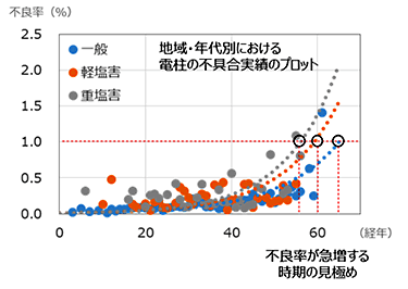 グラフ：不具合実績の蓄積・分析