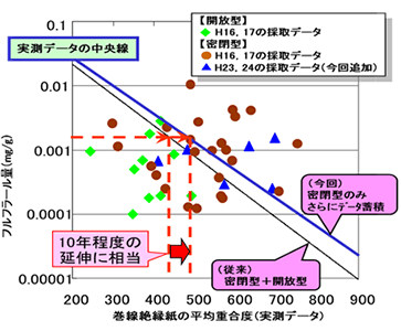グラフ：フルフラールと平均重合度との関係（当社77kV以下）