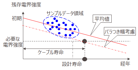 図：残存電界強度