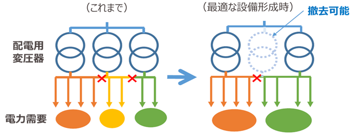 図：配電用変圧器の最適化