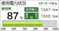 使用電力状況